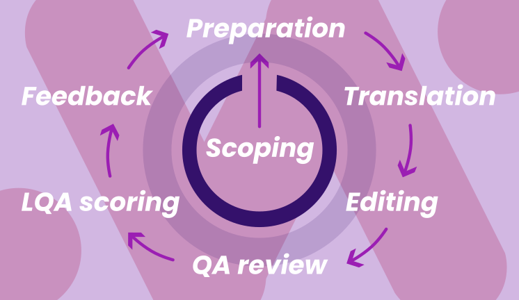 translation QA process