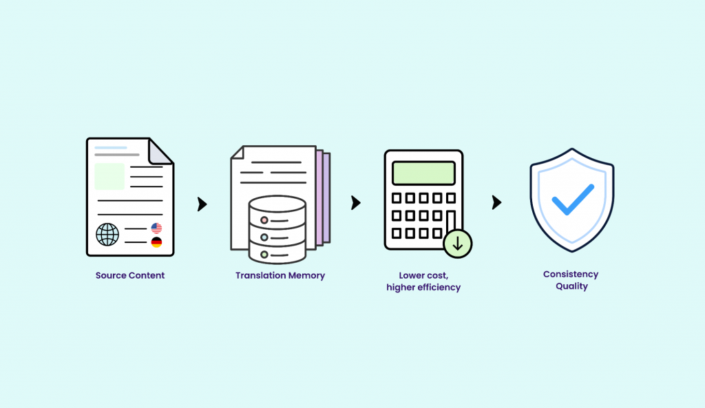 Translation Memory ROI for LSPs