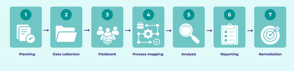How to Run a Translation Agency Operations Audit Step by Step