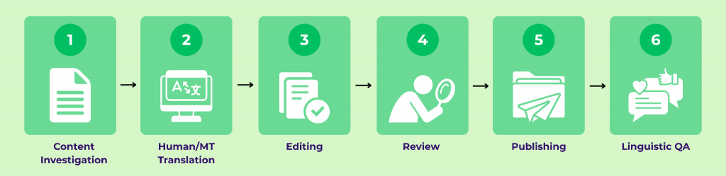 Workflow Design, Automation, and Advanced Technology