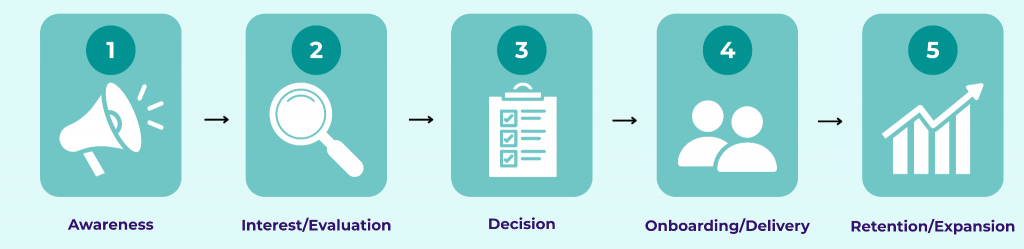 The Core Stages of a Translation Agency Sales Funnel
