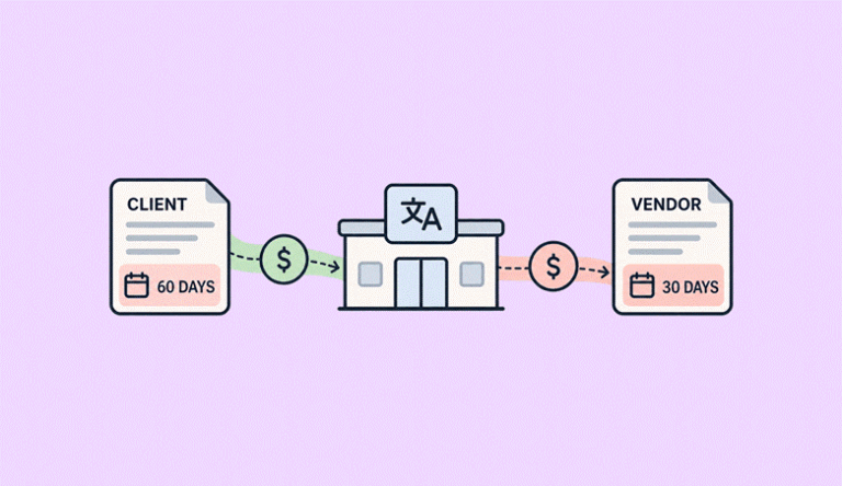 Translation Agency Cash Flow: When Clients Pay in 60 Days but Vendors Expect 30