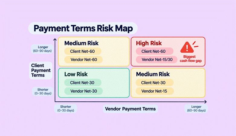 Mapping Client and Vendor Terms: Your Cash Flow "Risk Map"